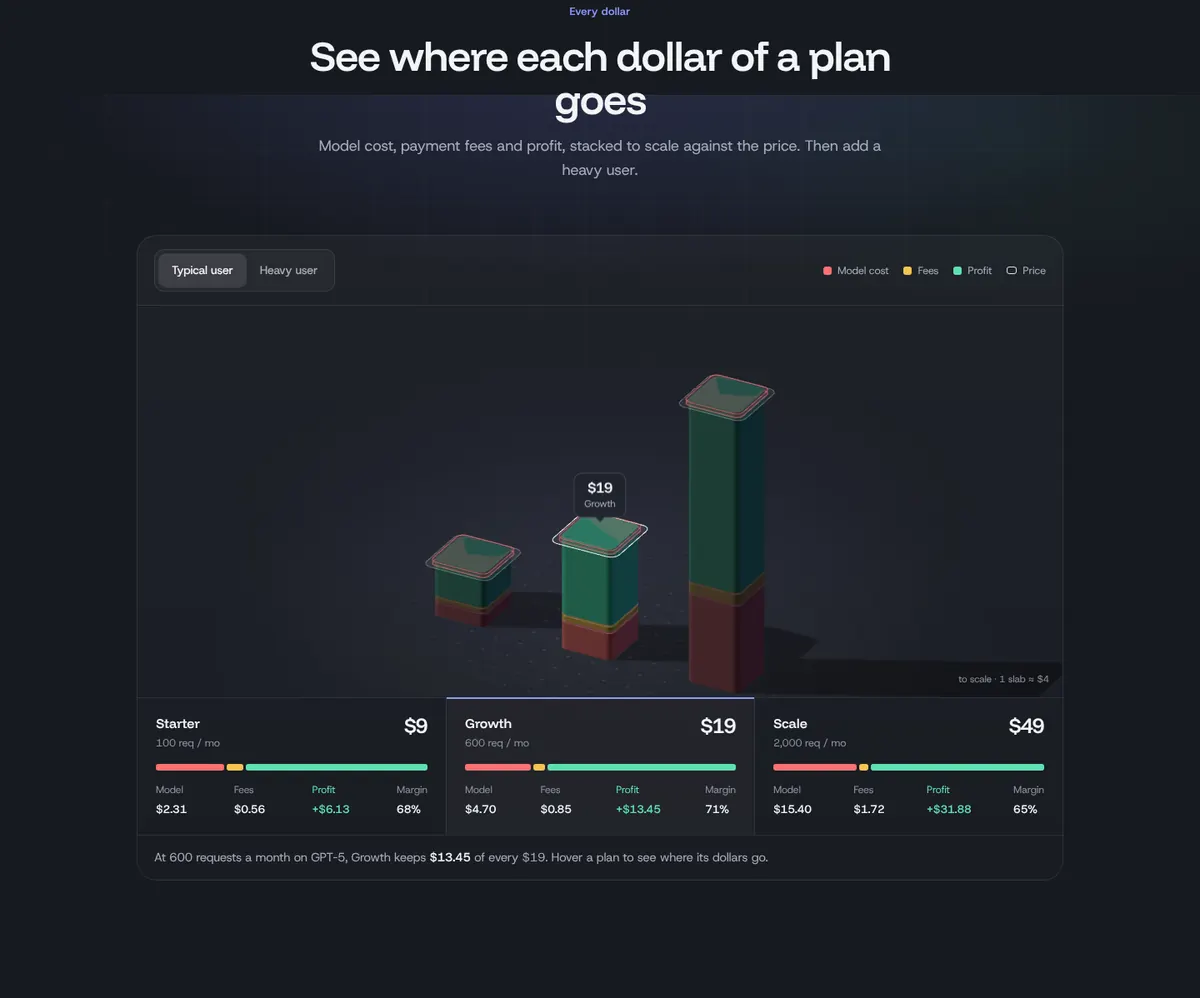 Three plans drawn as 3D columns of model cost, fees and profit
